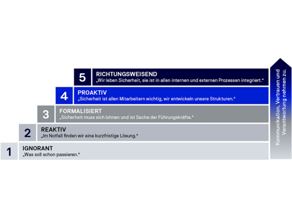 Infografik fünf Stufen Stufen der Safety Culture Ladder Infografik fünf Stufen Stufen der Safety Culture Ladder