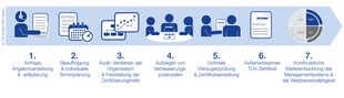 Zertifizierungsablauf TÜV NORD Zertifizierungsablauf TÜV NORD