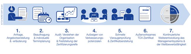 Zertifizierungsablauf TÜV NORD Zertifizierungsablauf TÜV NORD