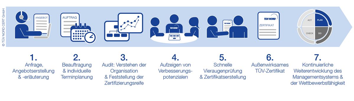 Zertifizierungsablauf TÜV NORD Zertifizierungsablauf TÜV NORD