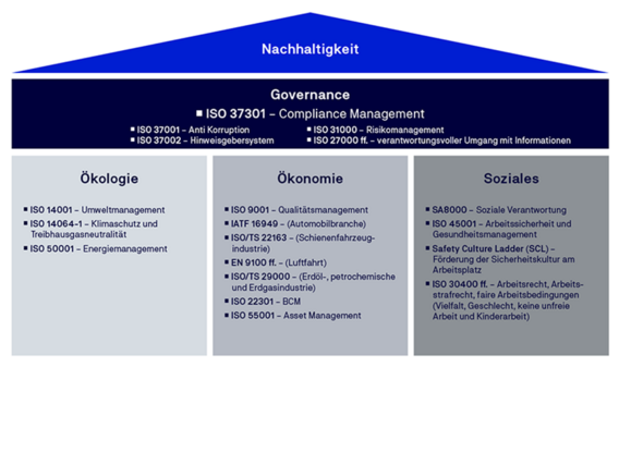 Infografik Compliance: Nachhaltigkeitsgrafik Infografik Compliance: Nachhaltigkeitsgrafik