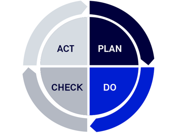 Infografik PDCA Zyklus - Das Vorgehen: Plan-Do-Check-Act Infografik PDCA Zyklus - Das Vorgehen: Plan-Do-Check-Act